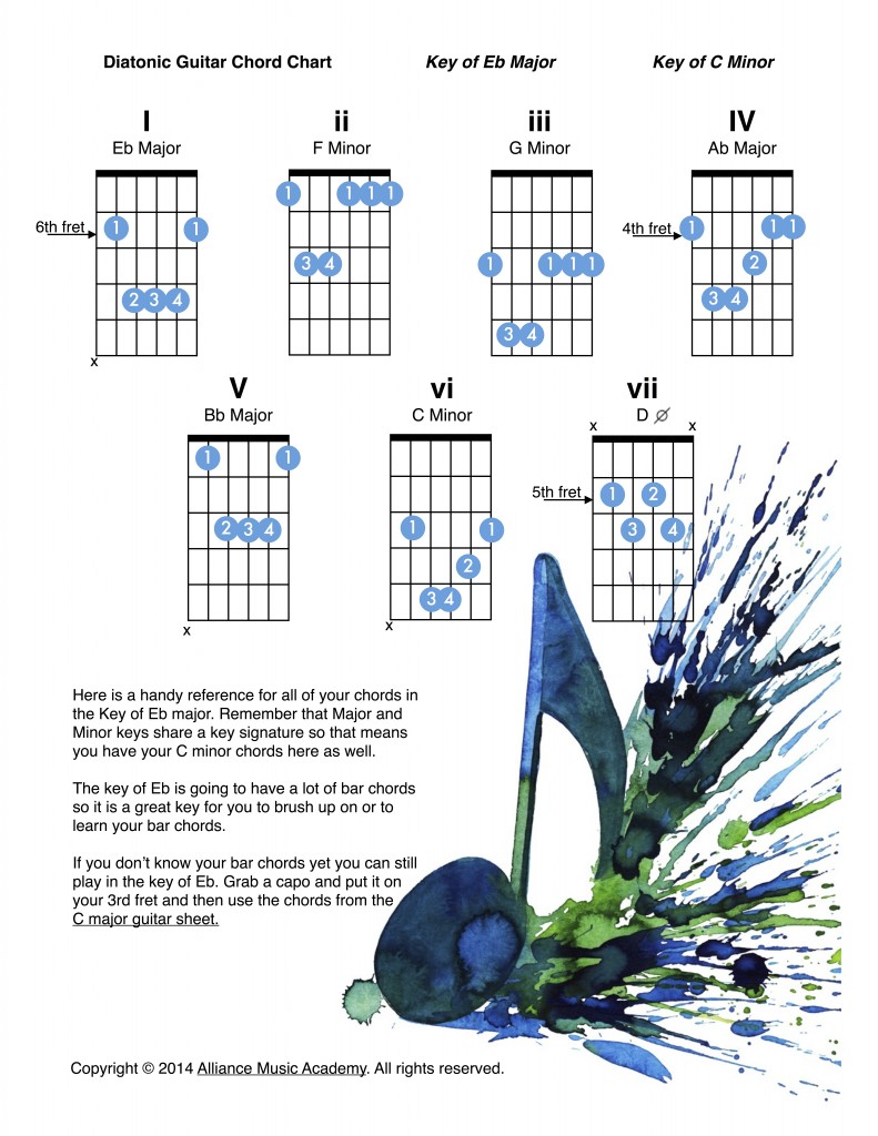 Guitar // Chords in the Key of Eb (Ionian) 